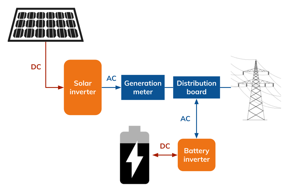 Grid Backup and 3 Phase Batteries Spirit Energy